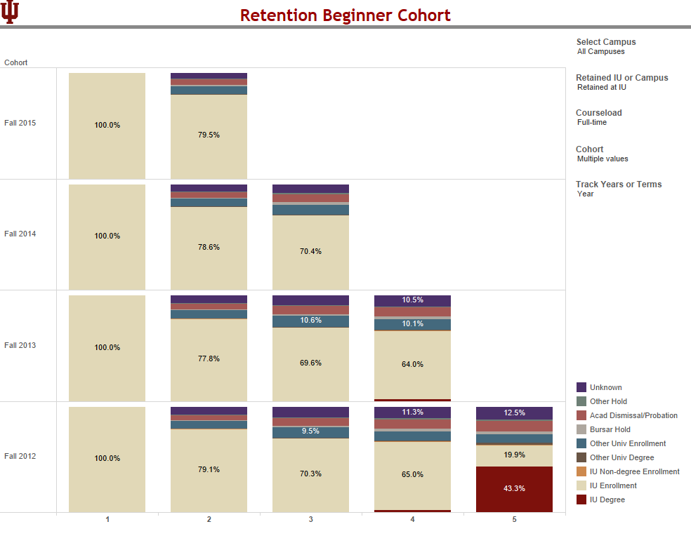 Retention